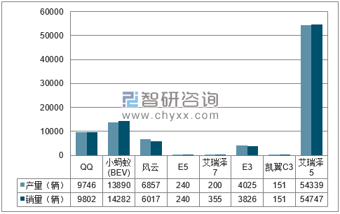 2018年1-6月奇瑞分品牌产销量结构图