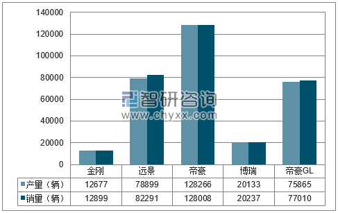 2018年1-6月吉利分品牌产销量结构图