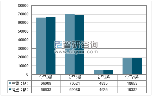 2018年1-6月华晨宝马分品牌产销量结构图