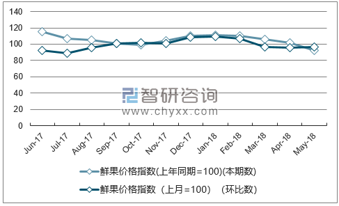 近一年陕西鲜果价格指数走势图