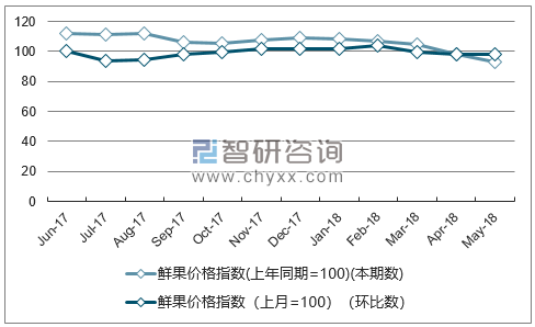 近一年青海鲜果价格指数走势图