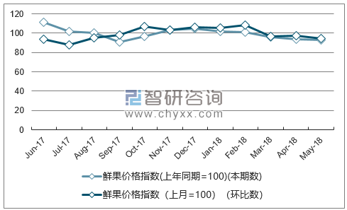 近一年宁夏鲜果价格指数走势图