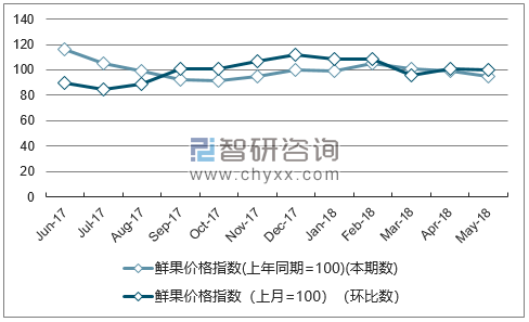 近一年新疆鲜果价格指数走势图