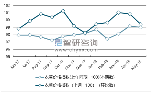 近一年北京衣着价格指数走势图