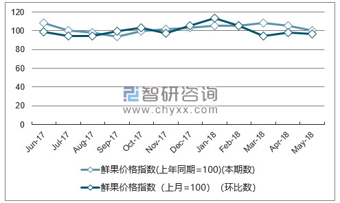 近一年天津鲜果价格指数走势图