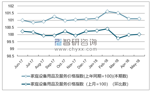 近一年北京家庭设备用品及服务价格指数走势图
