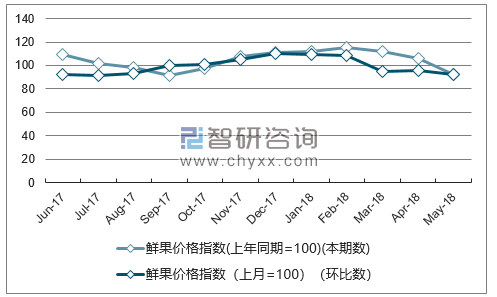 近一年河北鲜果价格指数走势图