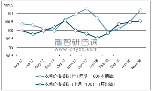 近一年天津衣着价格指数走势图