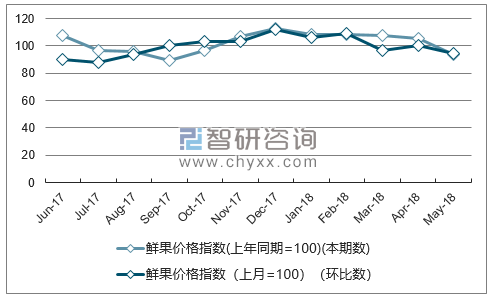 近一年山西鲜果价格指数走势图