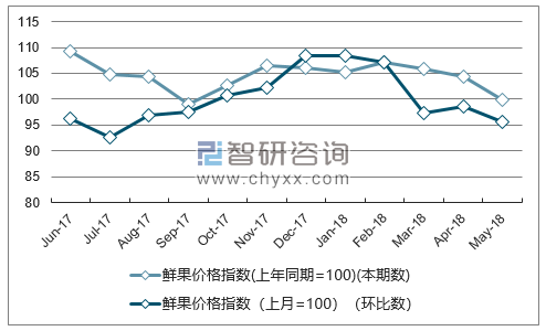 近一年内蒙古鲜果价格指数走势图