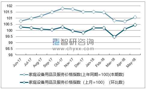 近一年天津家庭设备用品及服务价格指数走势图