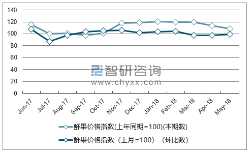 近一年辽宁鲜果价格指数走势图