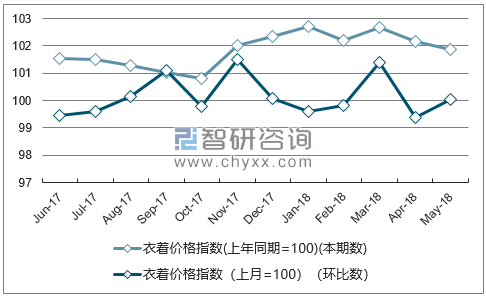 近一年河北衣着价格指数走势图