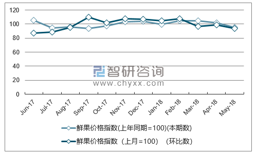 近一年吉林鲜果价格指数走势图