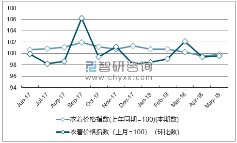 近一年山西衣着价格指数走势图