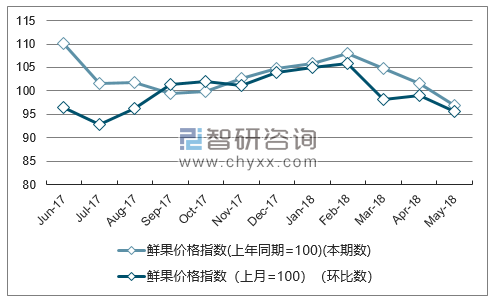 近一年江苏鲜果价格指数走势图