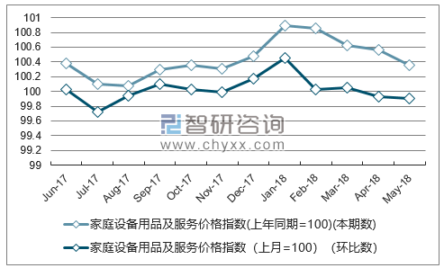 近一年山西家庭设备用品及服务价格指数走势图