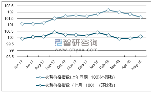 近一年内蒙古衣着价格指数走势图