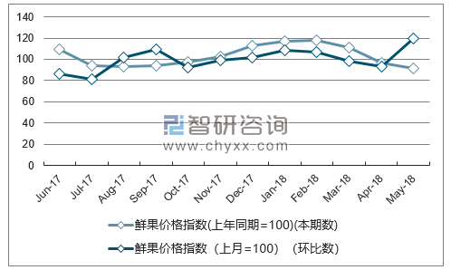 近一年安徽鲜果价格指数走势图