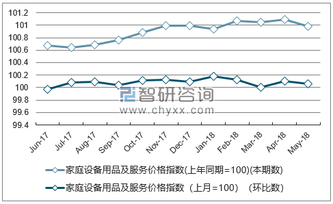 近一年内蒙古家庭设备用品及服务价格指数走势图