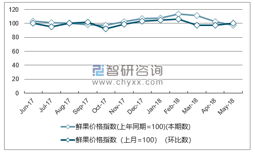 近一年福建鲜果价格指数走势图