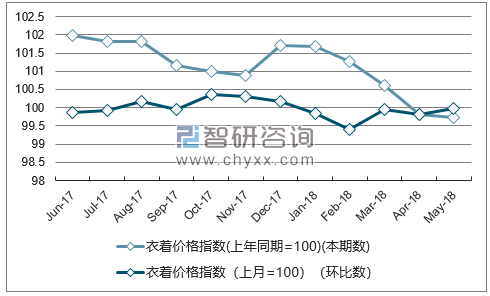 近一年辽宁衣着价格指数走势图