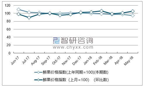 近一年江西鲜果价格指数走势图