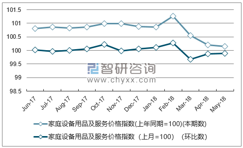 近一年辽宁家庭设备用品及服务价格指数走势图