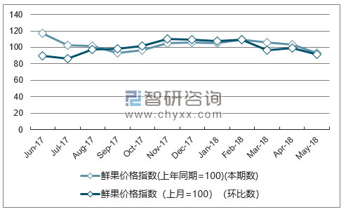 近一年山东鲜果价格指数走势图
