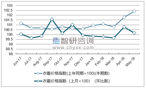 近一年吉林衣着价格指数走势图