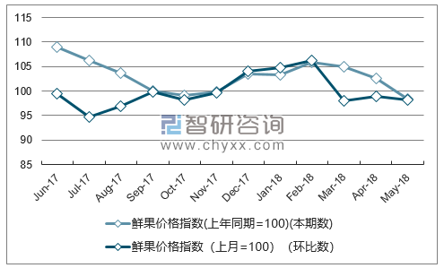 近一年湖南鲜果价格指数走势图