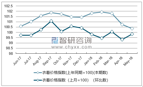 近一年黑龙江衣着价格指数走势图