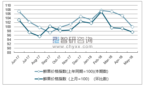 近一年广东鲜果价格指数走势图