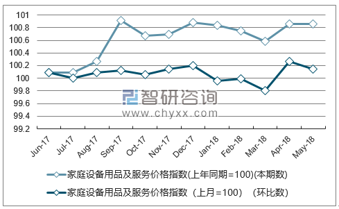近一年黑龙江家庭设备用品及服务价格指数走势图