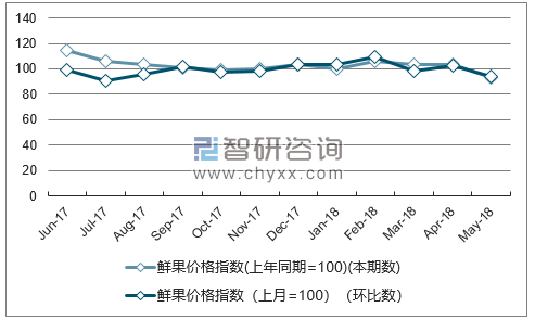 近一年广西鲜果价格指数走势图
