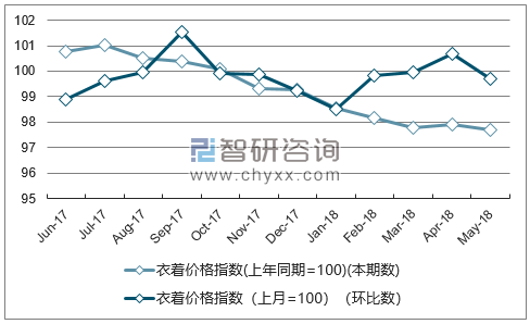 近一年上海衣着价格指数走势图