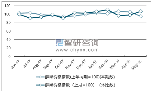 近一年重庆鲜果价格指数走势图