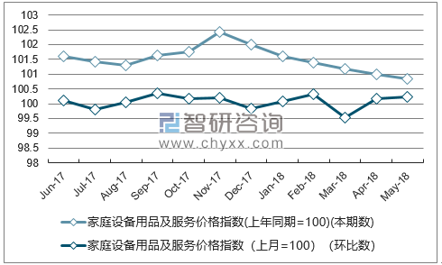 近一年上海家庭设备用品及服务价格指数走势图