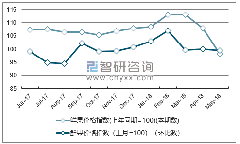 近一年四川鲜果价格指数走势图