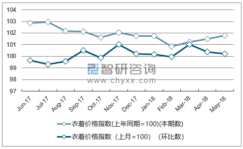 近一年江苏衣着价格指数走势图