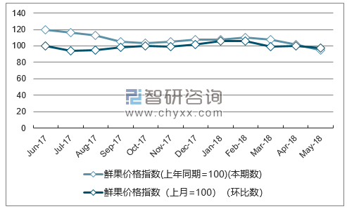 近一年贵州鲜果价格指数走势图