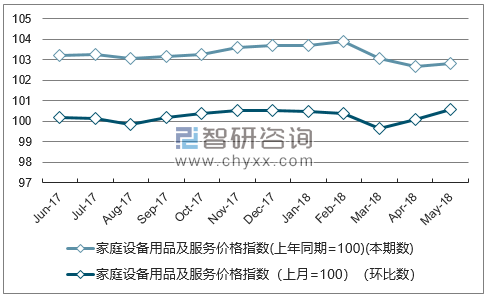近一年江苏家庭设备用品及服务价格指数走势图