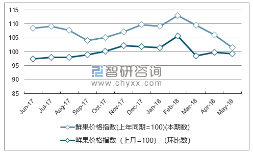 近一年云南鲜果价格指数走势图