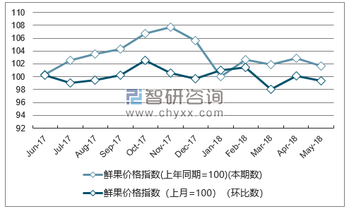 近一年西藏鲜果价格指数走势图