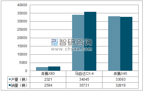 2018年1-6月一汽轿车SUV分品牌产销量结构图