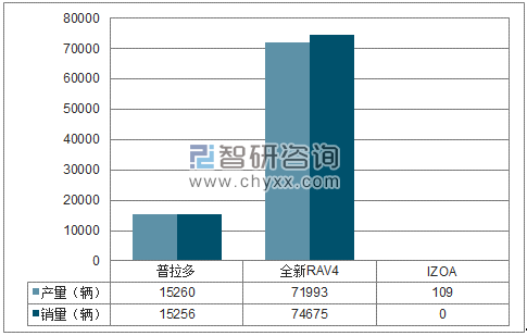 2018年1-6月一汽丰田SUV分品牌产销量结构图