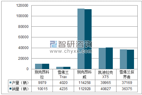 2018年1-6月上汽通用SUV分品牌产销量结构图