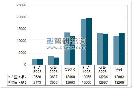 2018年1-6月东风神龙SUV分品牌产销量结构图