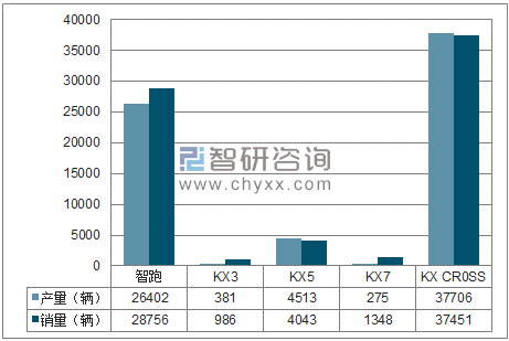 2018年1-6月东风悦达SUV分品牌产销量结构图
