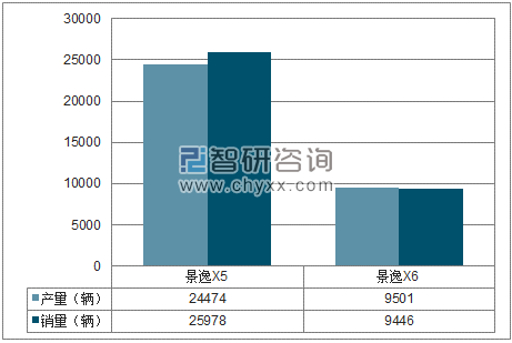 2018年1-6月东风柳汽SUV分品牌产销量结构图